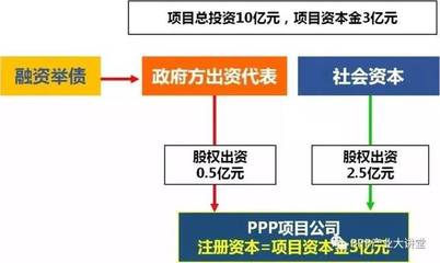 PPP項目規模再創新高 壓降國企、激活民企成改革關鍵