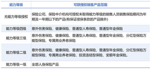 保險(xiǎn)銷售擬全面分級(jí) 產(chǎn)品與代理人五級(jí)分檔，強(qiáng)化專業(yè)化管理