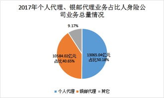2017年保險(xiǎn)業(yè)全景 保費(fèi)收入3.7萬(wàn)億，代理人隊(duì)伍突破八百萬(wàn)