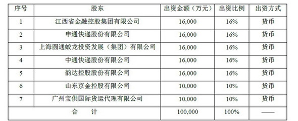 快遞巨頭跨界入局，申通圓通中通韻達共設保險公司，注冊資本10億元
